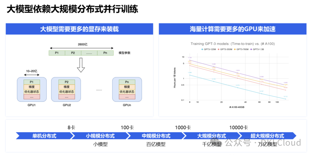 AI大模型并行计算：所需的高性能网络方案