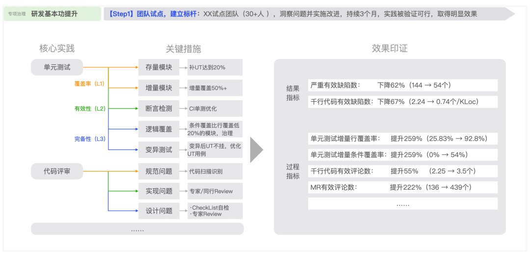 【重磅长文】字节跳动 研发效能提升之道：标准化 → 数字化 → 智能化之路 配图 32