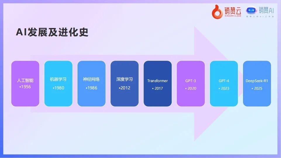 营销增长