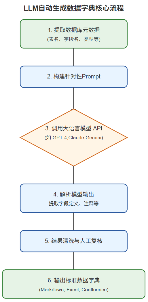 3 小时搞定 5 万字段！LLM 自动生成数据字典实战指南 配图 2