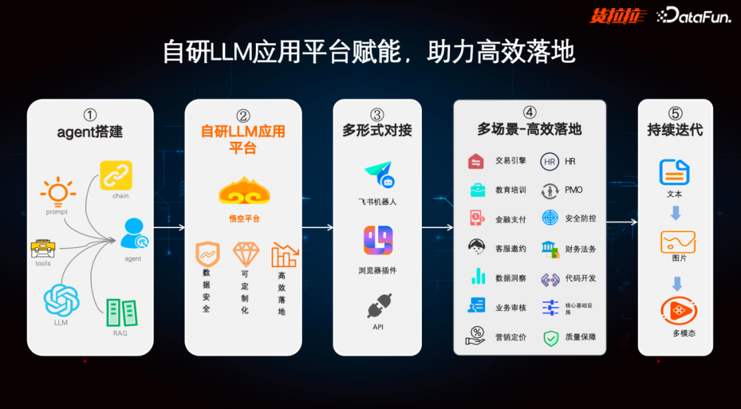 货拉拉利用大模型打造多场景个人、办公助理实践 配图 5