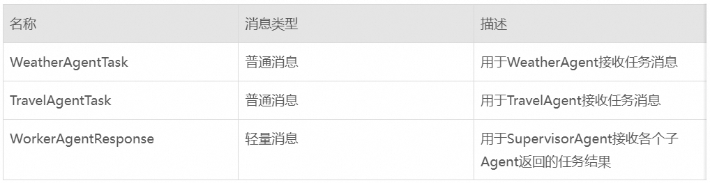 AgentScope x RocketMQ：打造企业级高可靠 A2A 智能体通信基座 配图 26