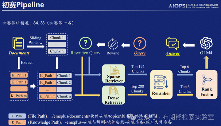 【RAG竞赛获奖方案】CCF第七届AIOps国际挑战赛季军方案分享EasyRAG：一个面向AIOps的简洁RAG框架 配图 3
