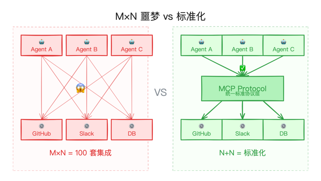 M×N 噩梦 vs 标准化