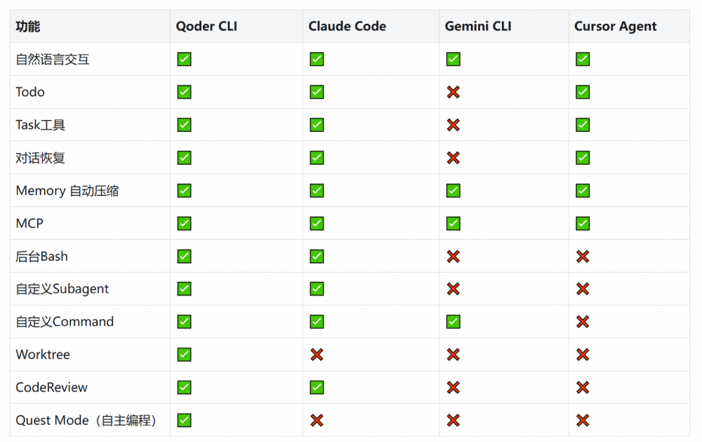 重磅：阿里的 Qoder CLI 正式发布 配图 2