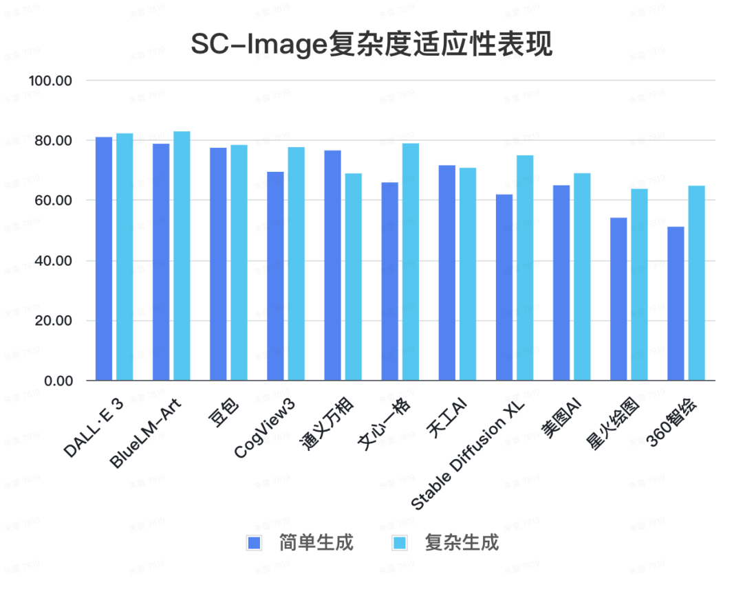 文生图大模型基准测评首期榜单公布，DALL-E 3取得最高76.94分 配图 15