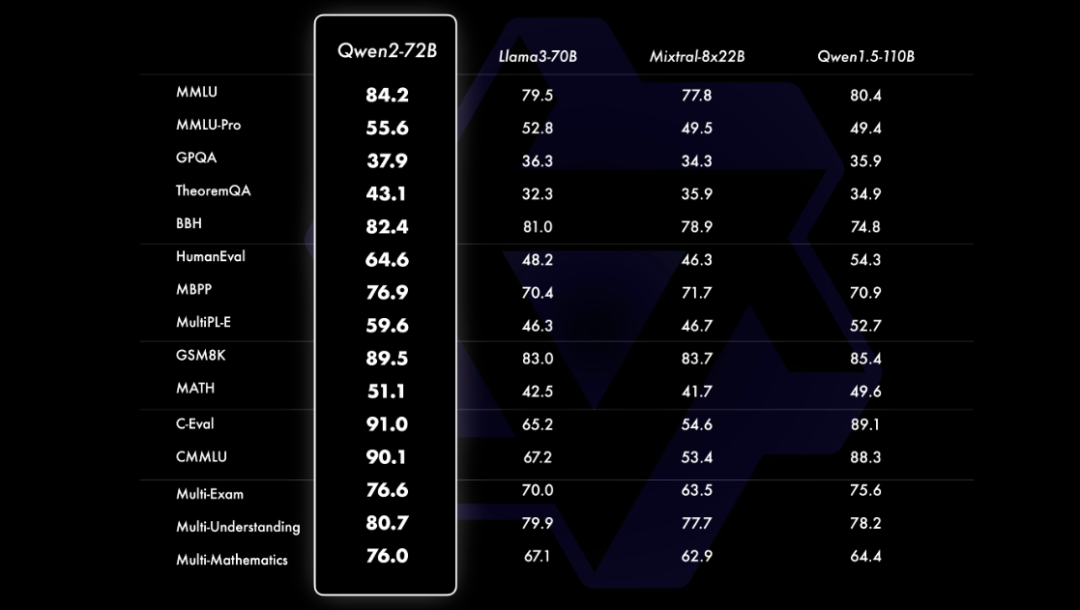 Qwen2模型家族来了 配图 5