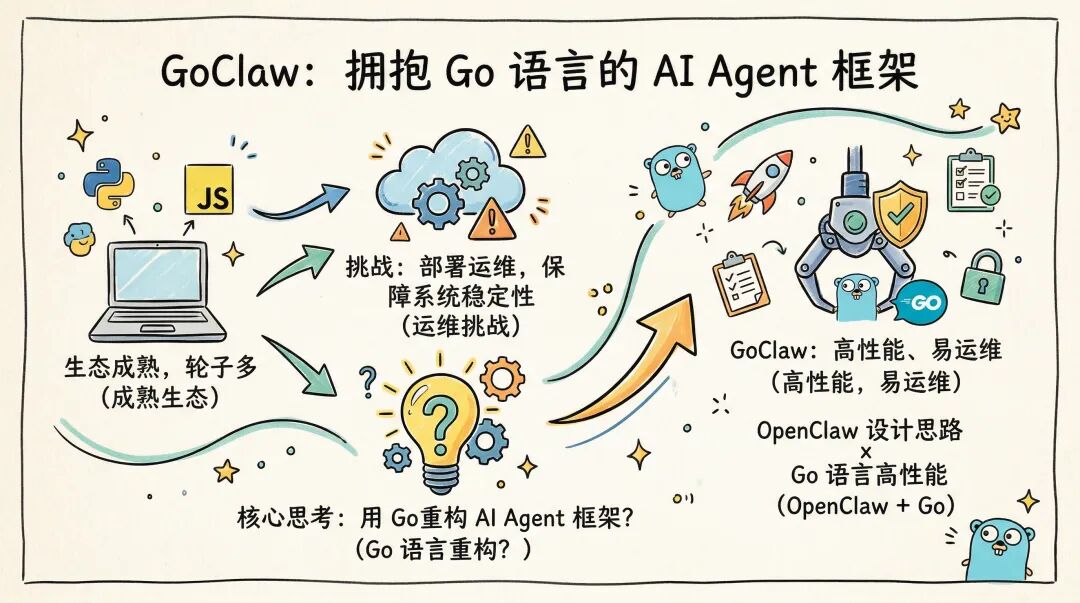 我用 Go 重写了一个 OpenClaw 框架：这就是 GoClaw 配图 2