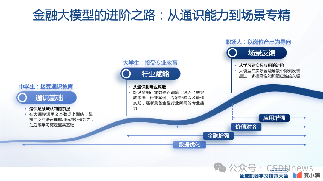 轩辕大模型的实践与应用 | ML-Summit 2024 配图 6
