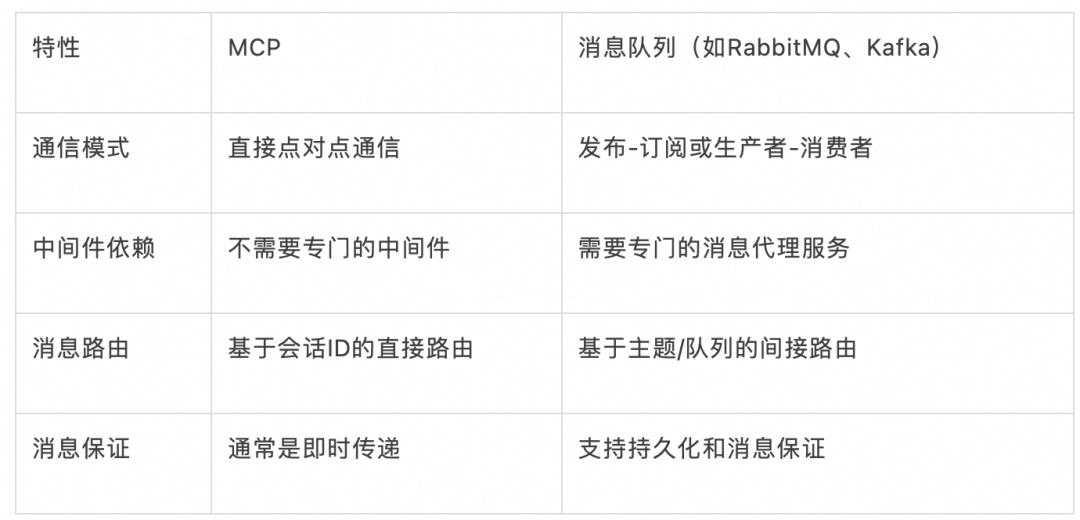 100行代码讲透MCP原理 配图 7