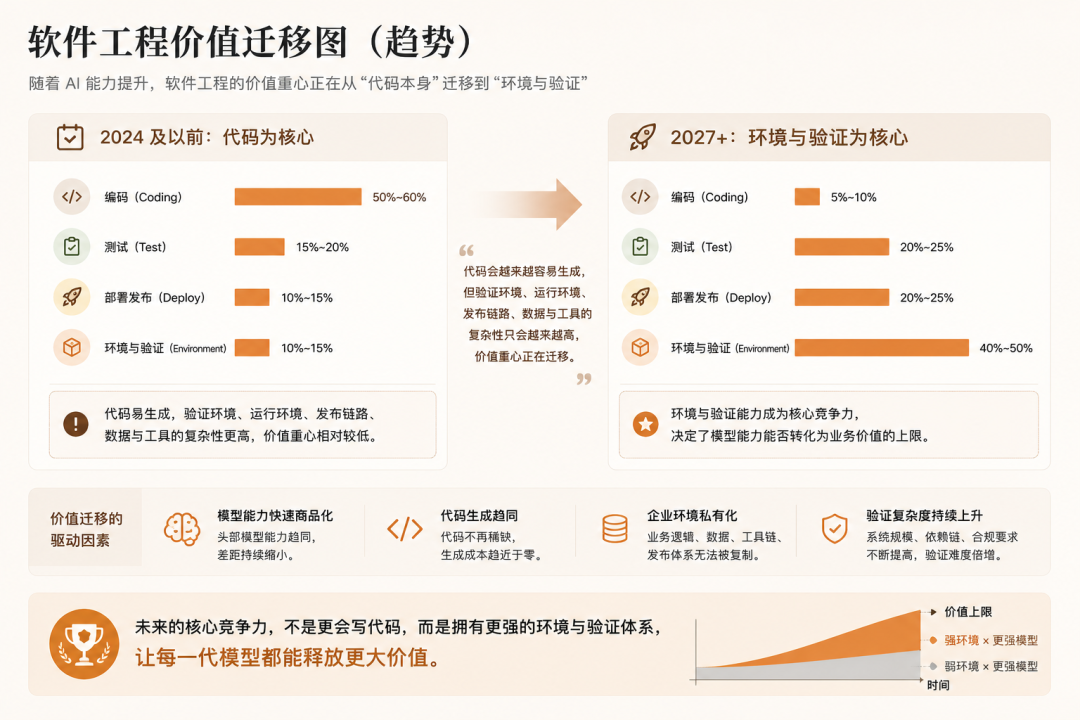 我对 AI Coding 的一点思考：从 Spec 驱动转向环境与验证驱动 配图 11