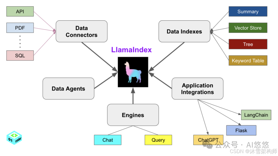LlamaIndex入门指南和RAG原理 配图 2
