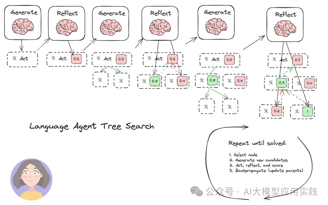 深度解析两种增强的AI Agent反思模式 配图 7
