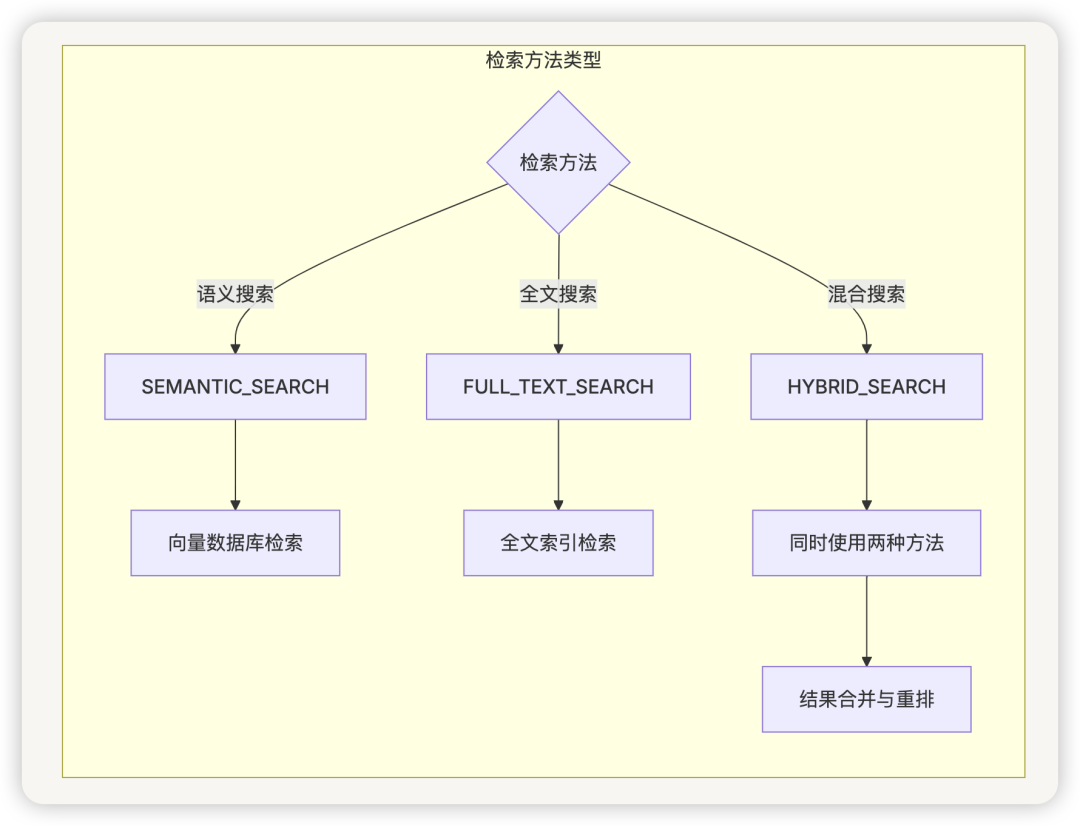 从零开始学 Dify - Dify 的 RAG 系统如何有效地处理和检索大量文档？ 配图 13