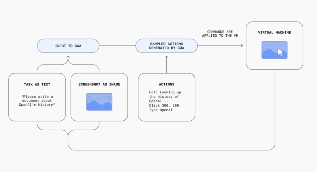 OpenAI发布首款AI智能体Operator，能像人类一样自主操控浏览器 配图 6