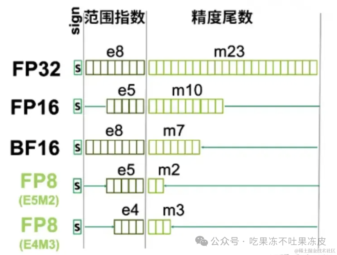 使用FP8进行大模型量化原理及实践 配图 7