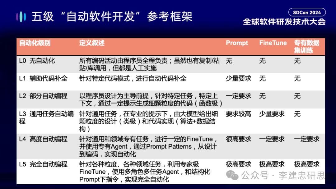 大模型驱动软件开发的一些误区和思考 配图 2