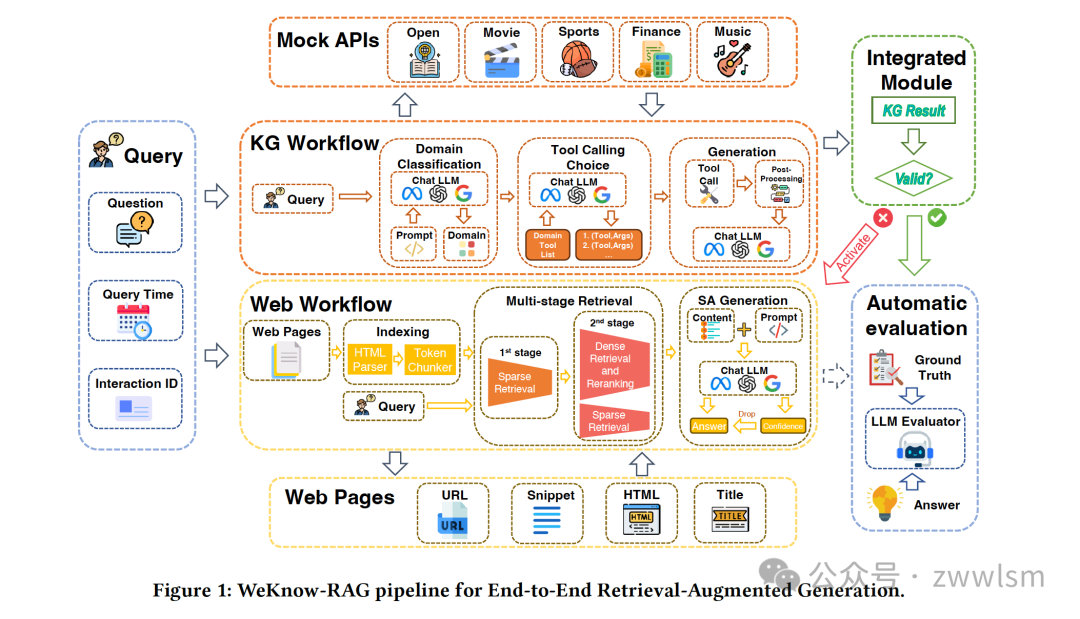 WeKnow-RAG:结合网络搜索和知识图谱的自适应检索增强生成方法 配图 2