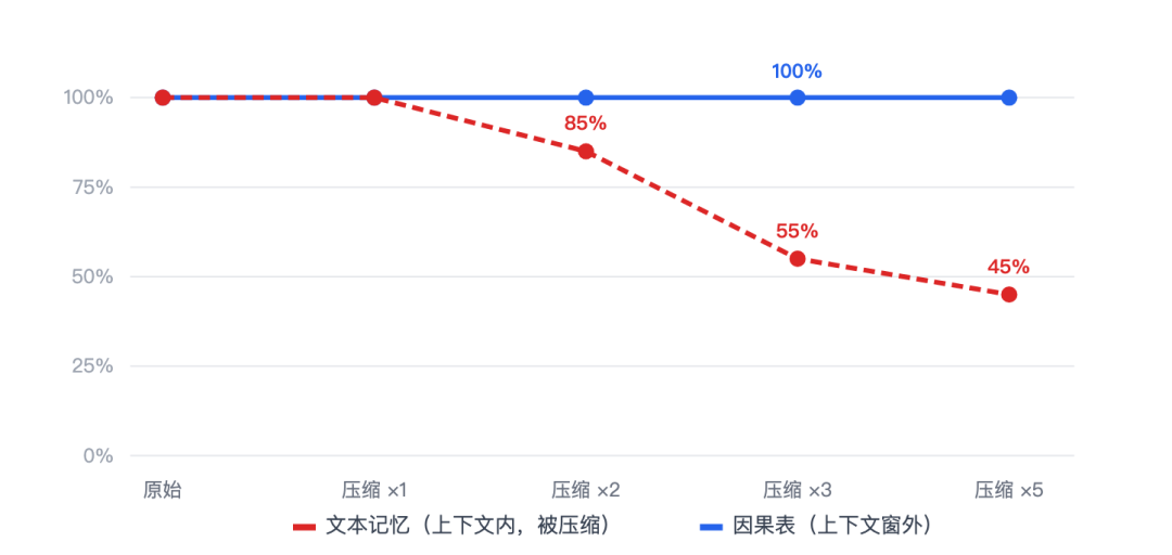 Agent 缺的不是记忆，是“教训”：causal-memory 的设计与实战