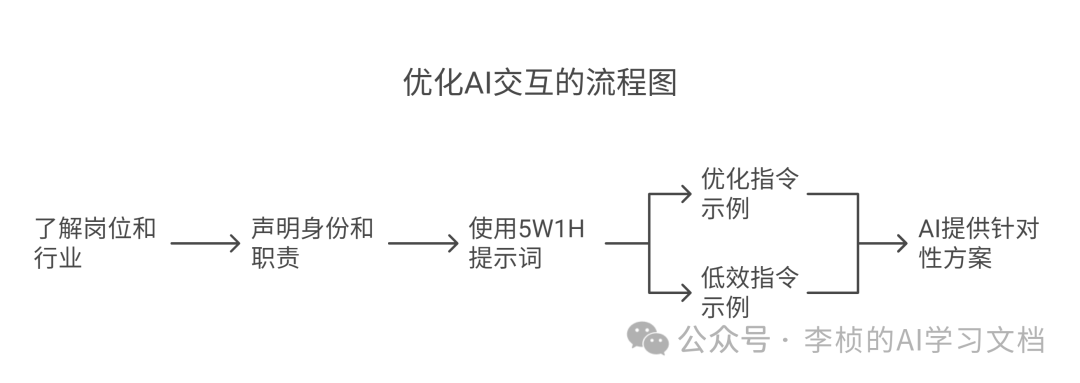 DeepSeek 企业职场提示词技巧攻略 （建议收藏） 配图 2