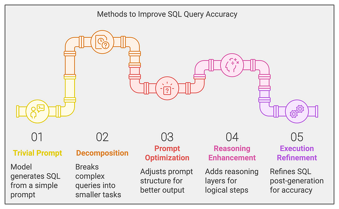 文本到 SQL 模型 - 从基础到高级 配图 7