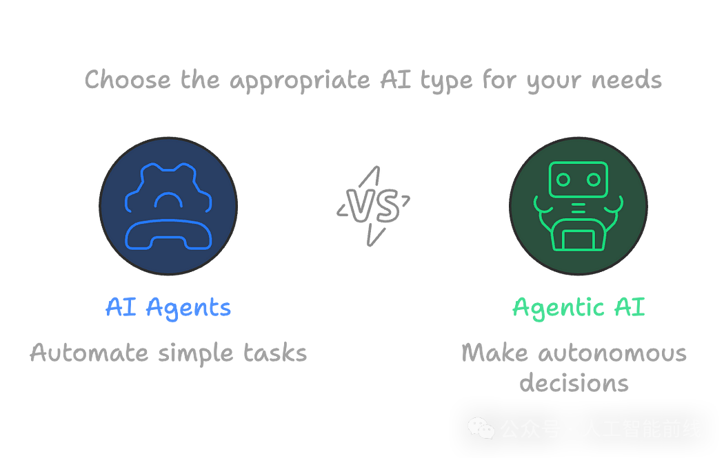 AI 智能体与代理型人工智能：有何区别，为何重要？ 配图 2