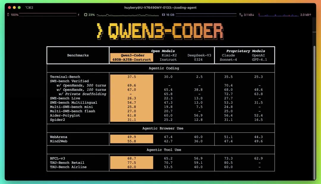 AI编程真是卷疯了，阿里掏出了他们最强的AI编程模型 Qwen3-Coder
