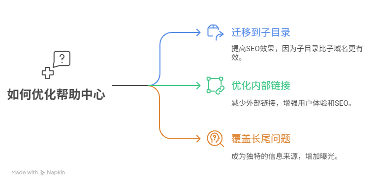 初创公司的增长之道：如何让AI主动推荐你的产品？（上） 配图 4