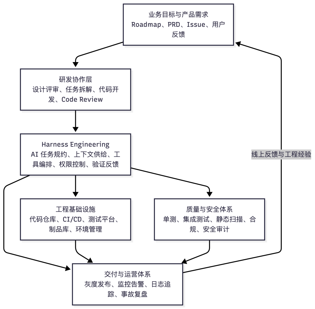 为什么我在团队大力推进 Harness Engineering 的同时,却不认为它就是未来