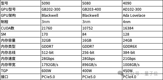英伟达5090被曝32G大显存、核心是5080的两倍！网友：怕不是B200双芯封装技术下放 配图 5