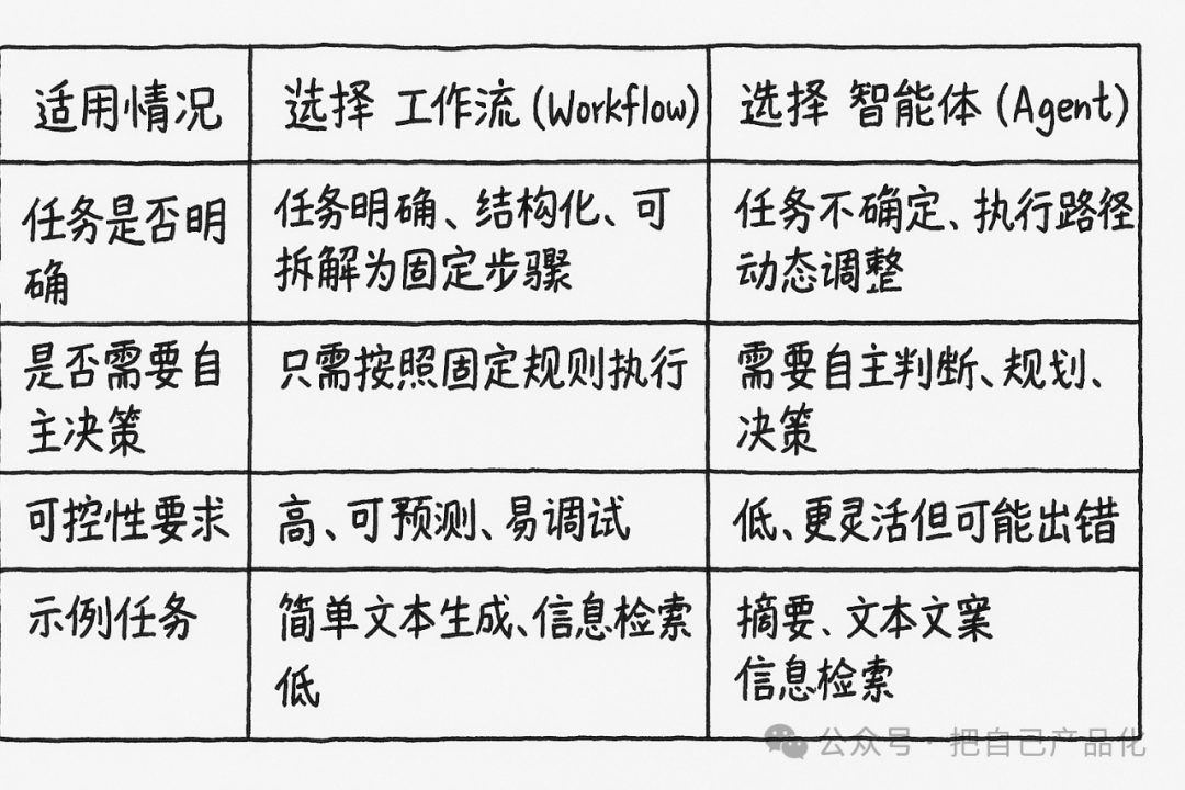 工作流（Workflow）VS 智能体（Agent） 配图 6
