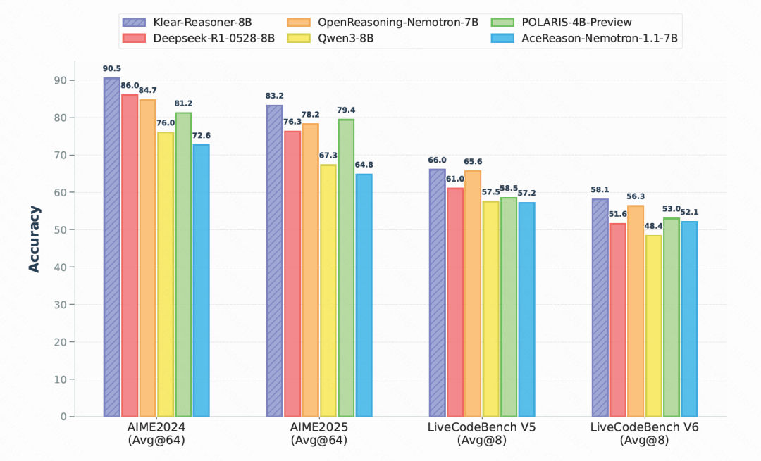 快手Klear-Reasoner登顶8B模型榜首，GPPO算法双效强化稳定性与探索能力！ 配图 2