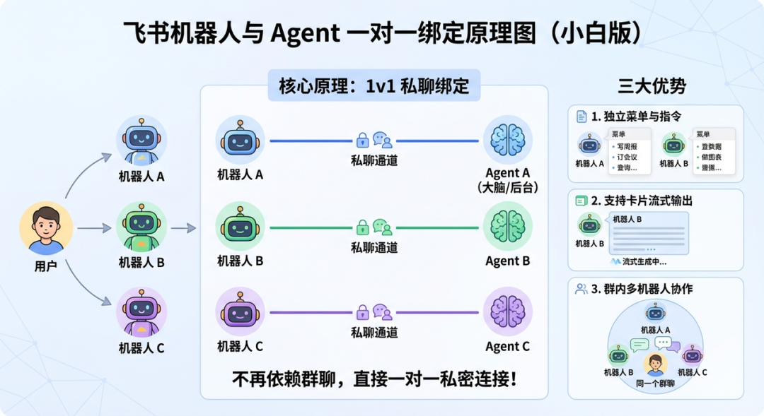 OpenClaw+飞书官方插件 多Agent 部署指南 配图 3