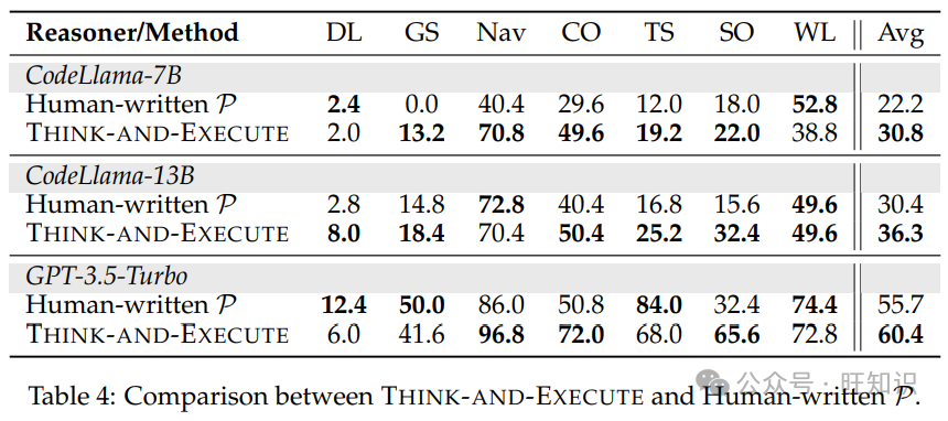 Think&Execute：让智能体(LLM Agent)像程序员一样思考, 显著提升规划效果和通用性！ 配图 9