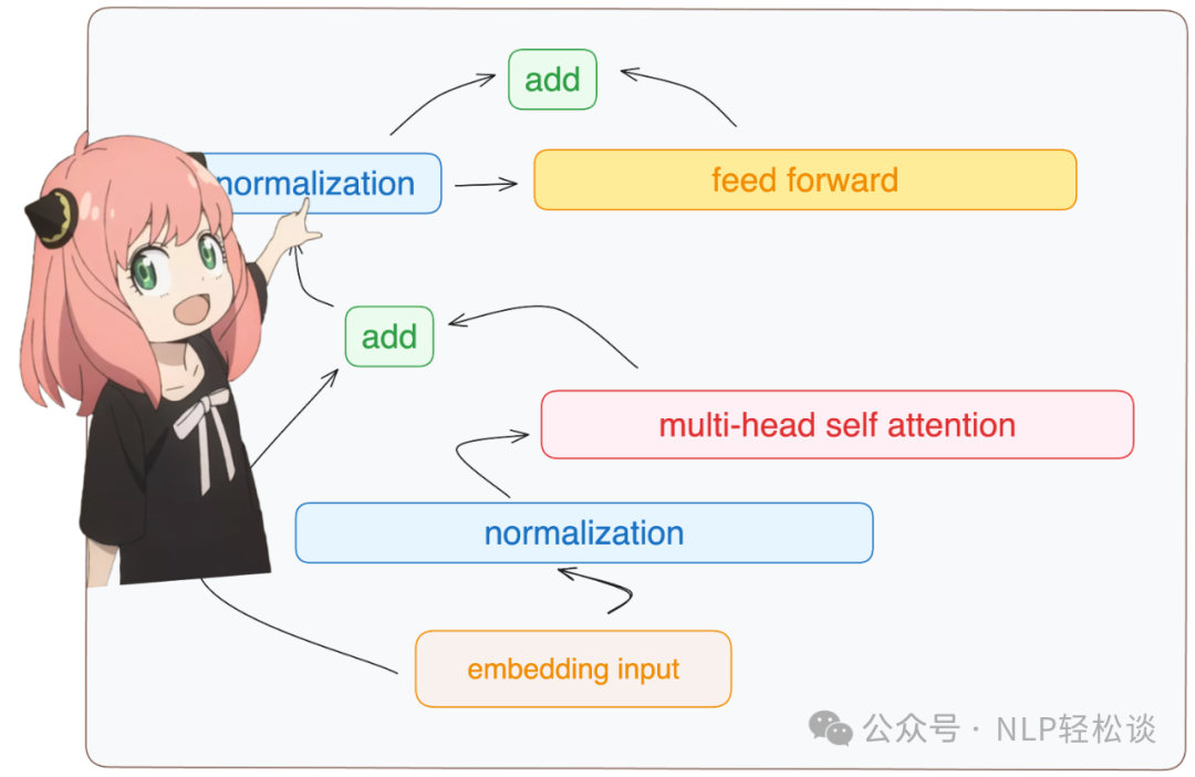 从零复现 Llama3 配图 24