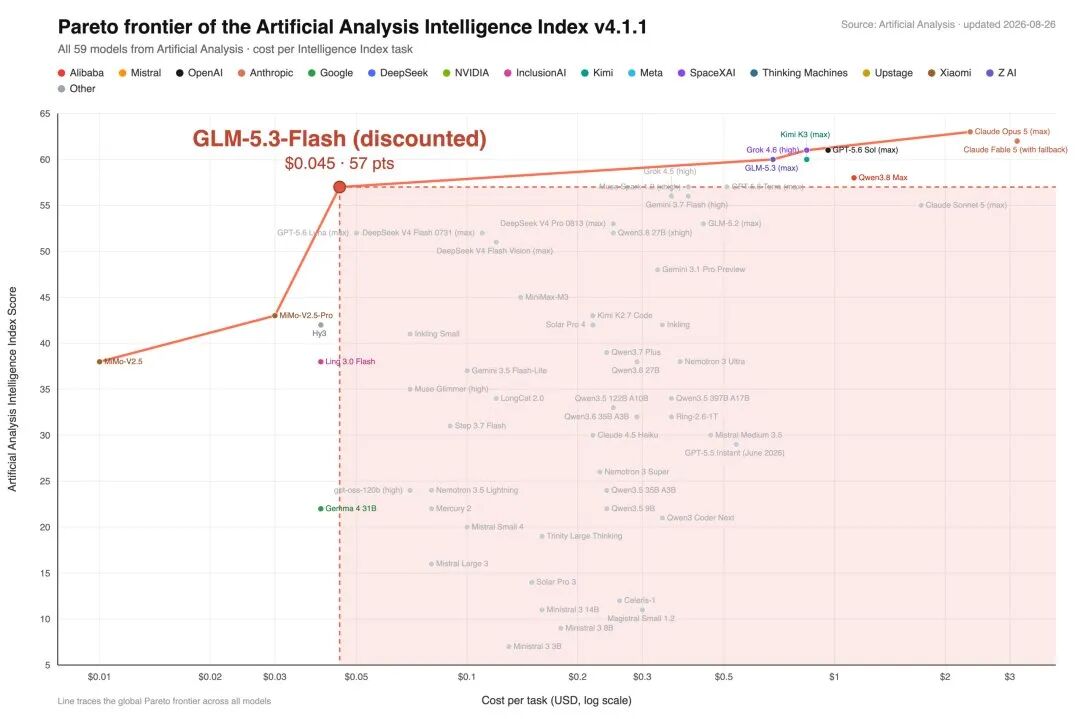 GLM 5.3 Flash 这价格太离谱了，新的斩杀线 配图 2