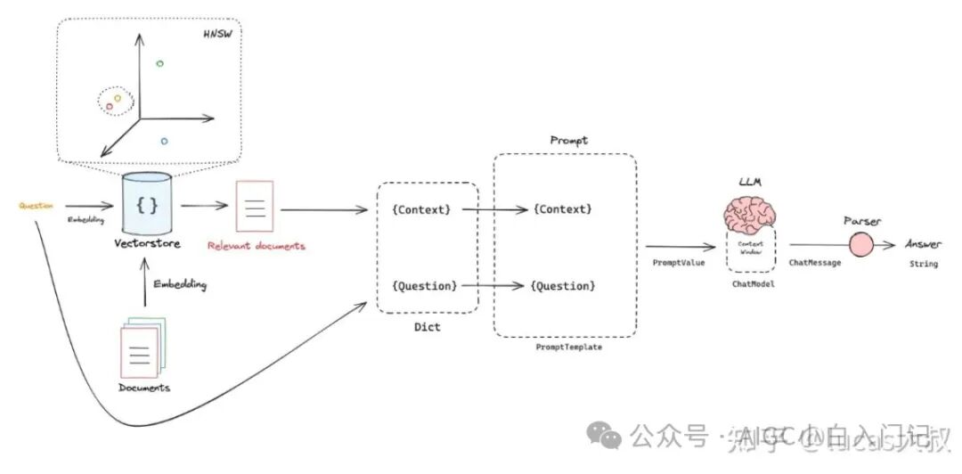 从0开始学RAG第一篇——RAG快速入门 配图 3