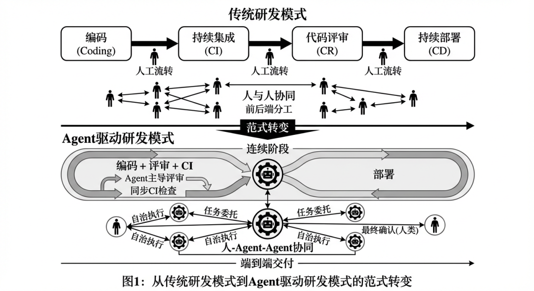 Agent 时代的生产力悖论：当协作本身成为最大的瓶颈 配图 11