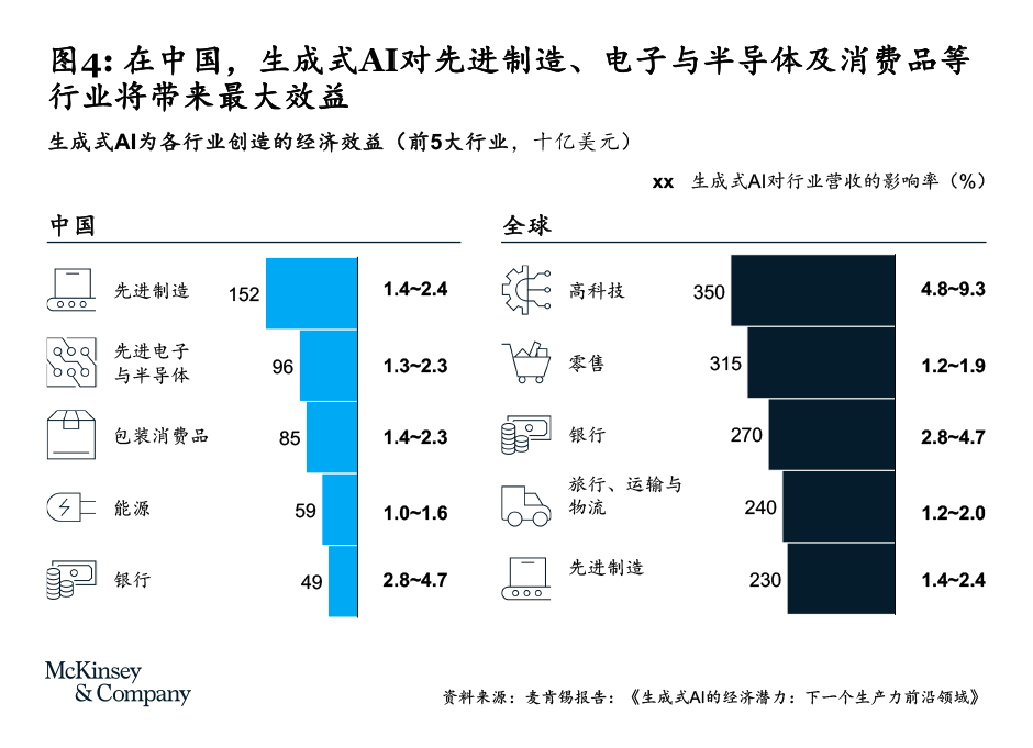 麦肯锡报告：受AIGC影响最大的十大职业 配图 5