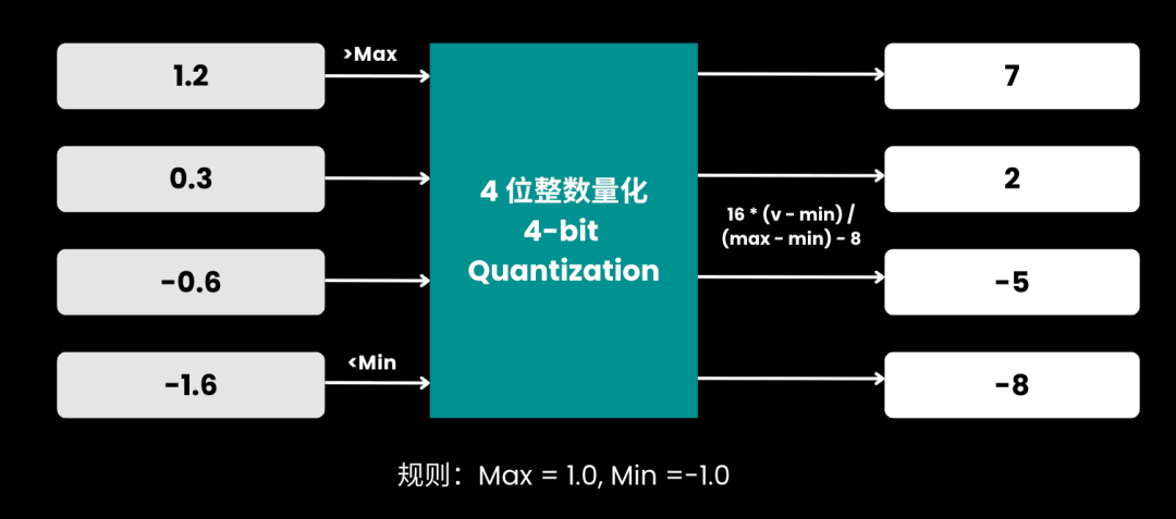 4位量化示意图：所有数值根据区间归一化并离散到 [-8, 7]，边界外分别截断为 -8 和 7