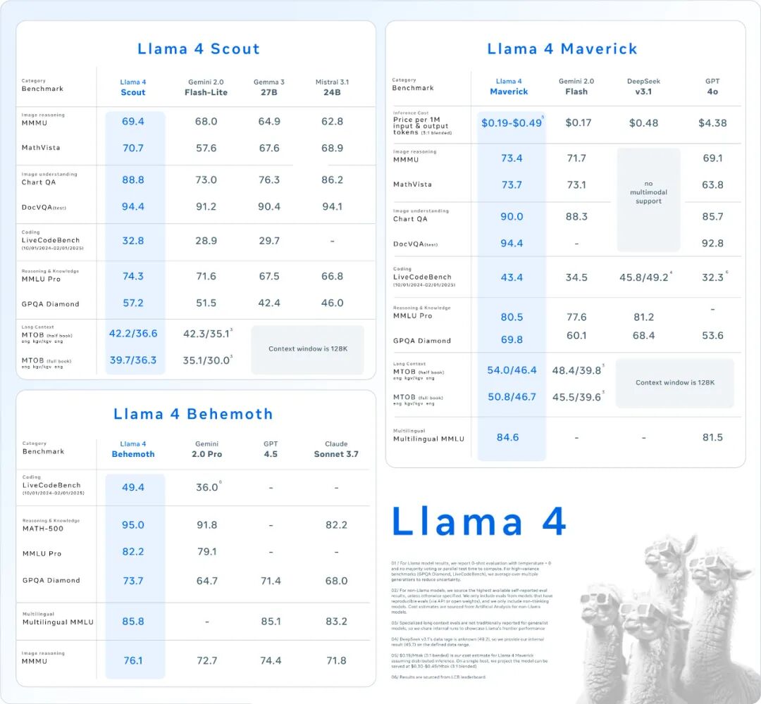 炸裂！Meta深夜推出Llama 4系列 ：单卡H100能跑，千万上下文，还有2万亿“巨兽” 配图 3