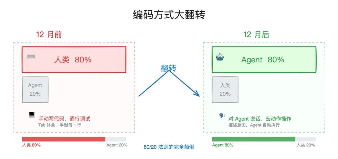Karpathy 最新播客：我得了 AI 精神病、App 将消失、Agent 将碾压实验室 配图 4