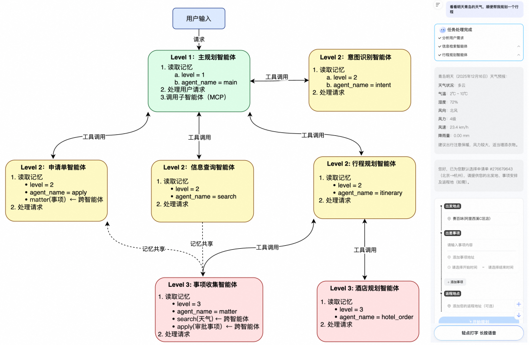 准确率提升至 90%，阿里商旅基于 AgentScope 构建多智能体差旅助手最佳实践 配图 12