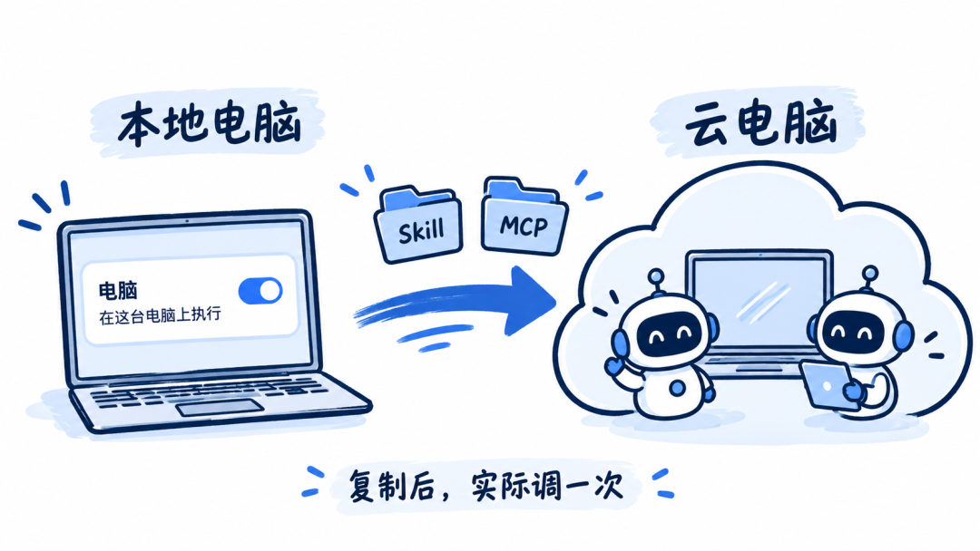 从一个 Bot 到一整个组织,Grok Bot 的进阶用法分享:本地电脑、AI 分工和知识库怎么接起来? 配图 2