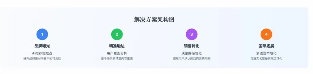 GEO（生成式引擎优化）在20大重点行业的应用与解决方案 配图 4