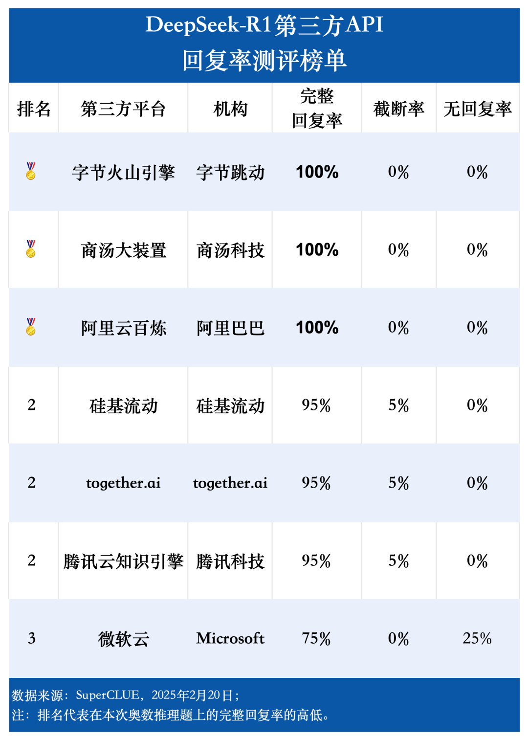 DeepSeek-R1第三方稳定性测试（API端）：首批结果出炉！ 配图 2