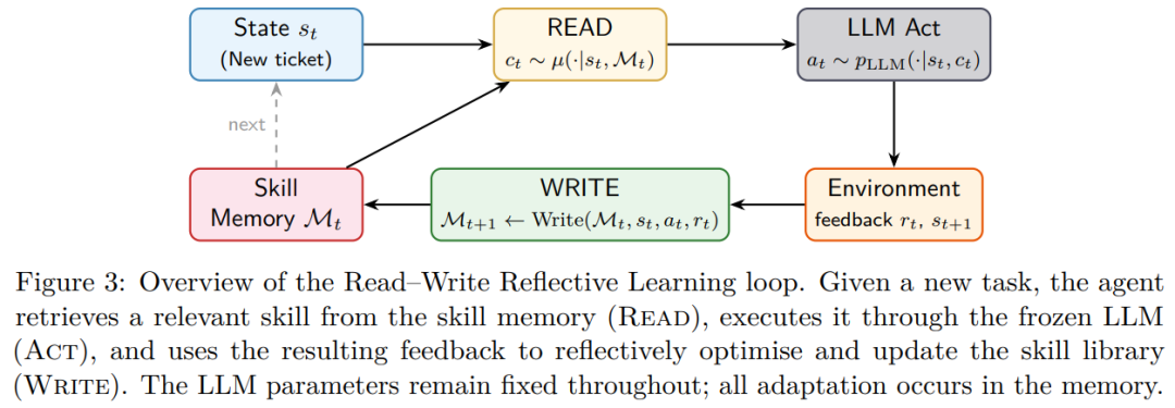 Memento-Skills解读：AI自学习“工作手册”，实现性能提升116.2% 配图 5