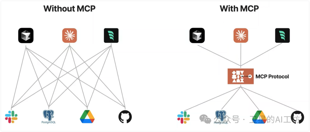 一文搞懂什么是MCP？带你实操Cursor、Cline、Windsurf 3大AI编程平台（小白强烈建议收藏） 配图 7