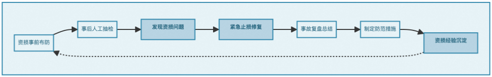 基于智能体的自适应资损防控体系 - 淘工厂实践（二） 配图 2