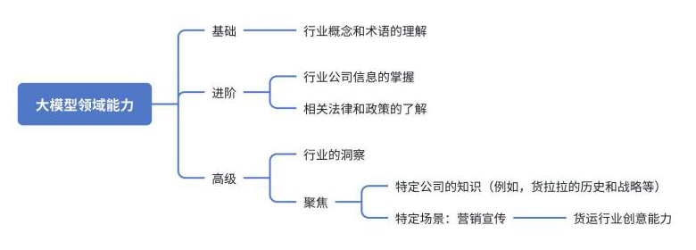 LalaEval：面向领域大模型的端到端人工评测框架 配图 11